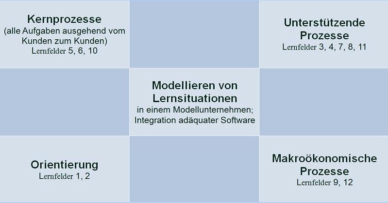 Schaubild zur Einordnung der Lernfelder