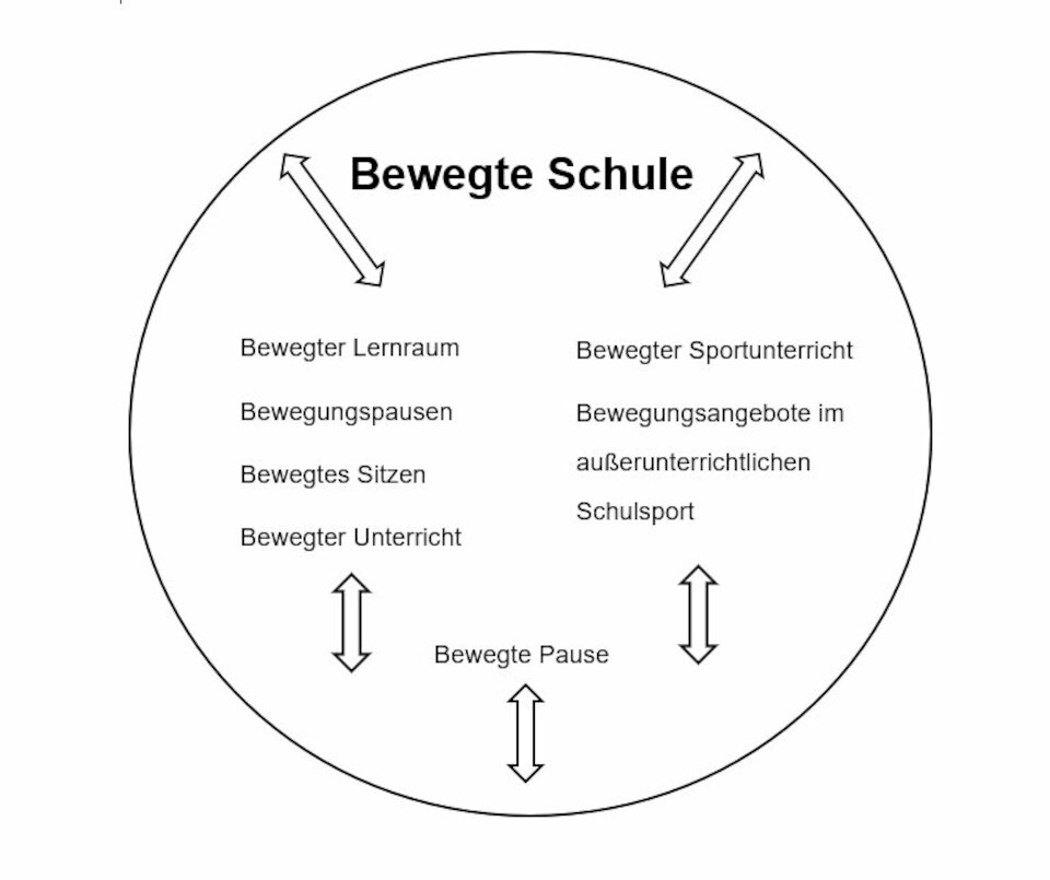 Schaubild Bewegte Schule